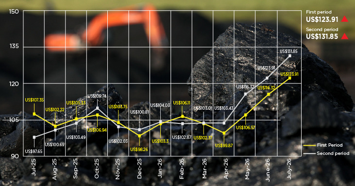 Indonesia raises benchmark coal price for second half of July