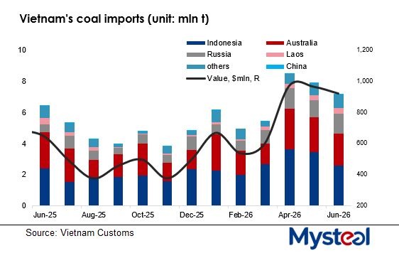Vietnam's June coal imports rise 12.2% year on year, ease from April record